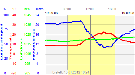 Grafik der Wettermesswerte vom 19. September 2008