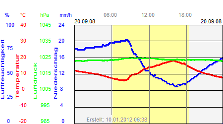 Grafik der Wettermesswerte vom 20. September 2008