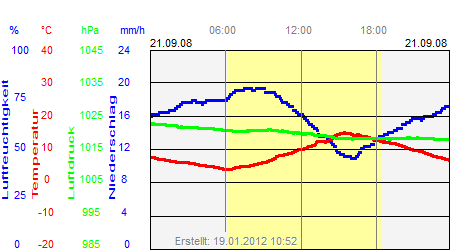 Grafik der Wettermesswerte vom 21. September 2008