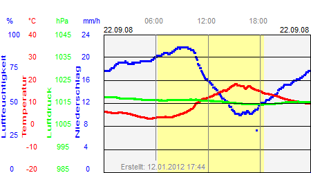 Grafik der Wettermesswerte vom 22. September 2008