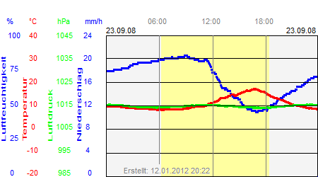 Grafik der Wettermesswerte vom 23. September 2008