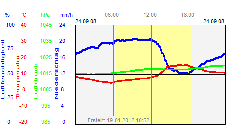 Grafik der Wettermesswerte vom 24. September 2008