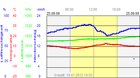 Grafik der Wettermesswerte vom 25. September 2008