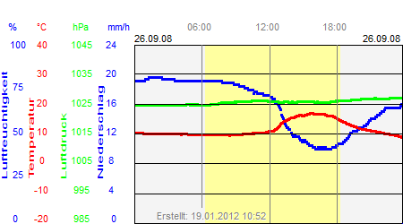 Grafik der Wettermesswerte vom 26. September 2008