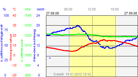 Grafik der Wettermesswerte vom 27. September 2008