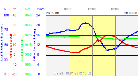 Grafik der Wettermesswerte vom 28. September 2008