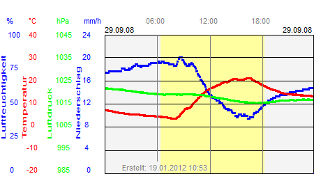 Grafik der Wettermesswerte vom 29. September 2008