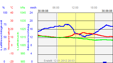 Grafik der Wettermesswerte vom 30. September 2008