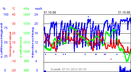 Grafik der Wettermesswerte vom Oktober 2008