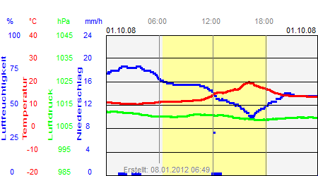 Grafik der Wettermesswerte vom 01. Oktober 2008