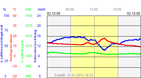 Grafik der Wettermesswerte vom 02. Oktober 2008