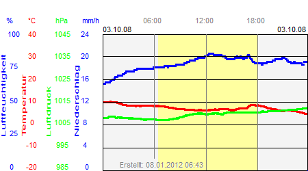 Grafik der Wettermesswerte vom 03. Oktober 2008