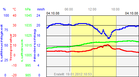 Grafik der Wettermesswerte vom 04. Oktober 2008