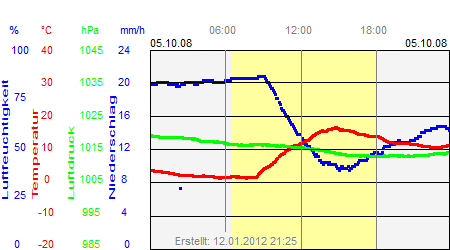 Grafik der Wettermesswerte vom 05. Oktober 2008