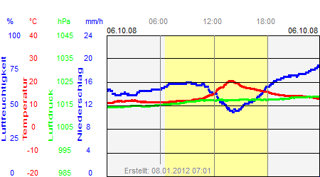 Grafik der Wettermesswerte vom 06. Oktober 2008