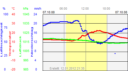 Grafik der Wettermesswerte vom 07. Oktober 2008