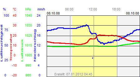 Grafik der Wettermesswerte vom 08. Oktober 2008