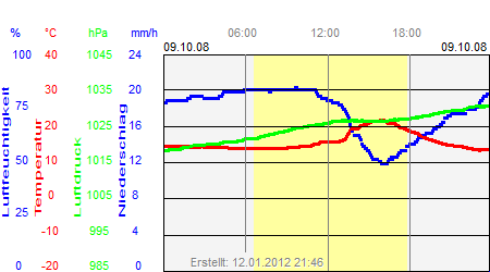 Grafik der Wettermesswerte vom 09. Oktober 2008