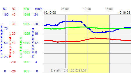 Grafik der Wettermesswerte vom 10. Oktober 2008