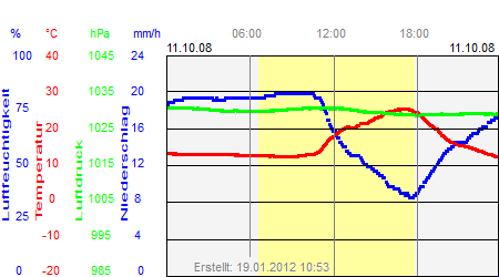 Grafik der Wettermesswerte vom 11. Oktober 2008