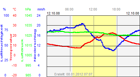 Grafik der Wettermesswerte vom 12. Oktober 2008