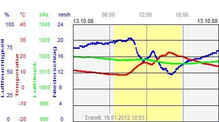 Grafik der Wettermesswerte vom 13. Oktober 2008