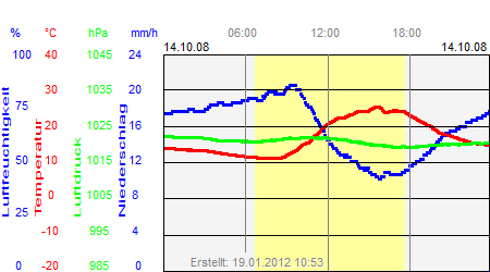 Grafik der Wettermesswerte vom 14. Oktober 2008