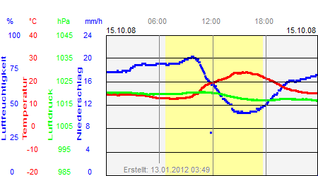 Grafik der Wettermesswerte vom 15. Oktober 2008