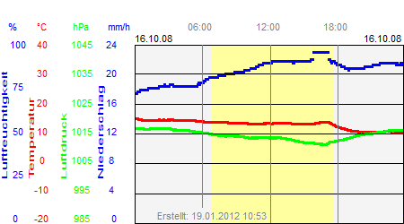 Grafik der Wettermesswerte vom 16. Oktober 2008