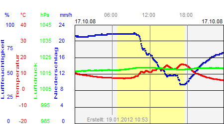 Grafik der Wettermesswerte vom 17. Oktober 2008