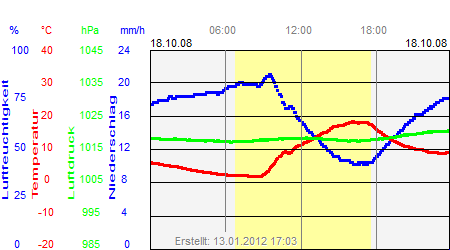 Grafik der Wettermesswerte vom 18. Oktober 2008