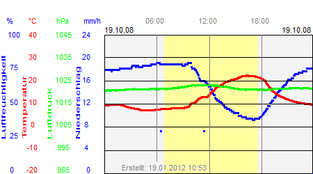 Grafik der Wettermesswerte vom 19. Oktober 2008