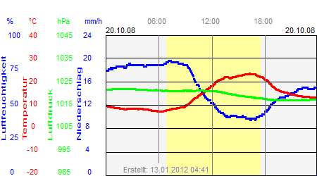 Grafik der Wettermesswerte vom 20. Oktober 2008