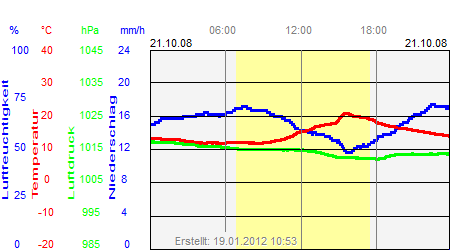 Grafik der Wettermesswerte vom 21. Oktober 2008