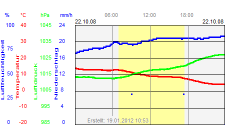 Grafik der Wettermesswerte vom 22. Oktober 2008