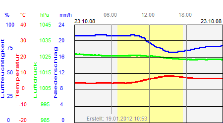 Grafik der Wettermesswerte vom 23. Oktober 2008