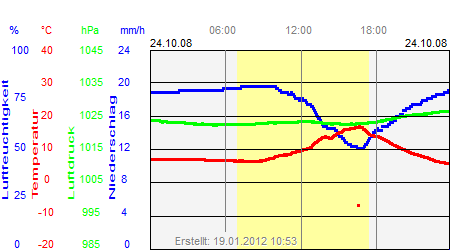 Grafik der Wettermesswerte vom 24. Oktober 2008