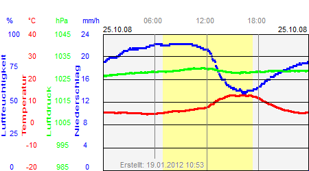 Grafik der Wettermesswerte vom 25. Oktober 2008