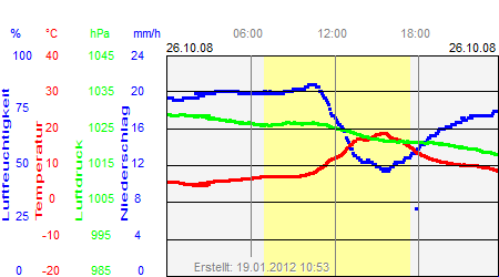 Grafik der Wettermesswerte vom 26. Oktober 2008