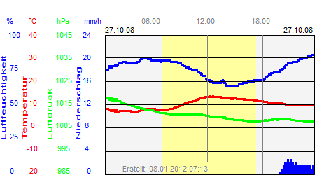 Grafik der Wettermesswerte vom 27. Oktober 2008