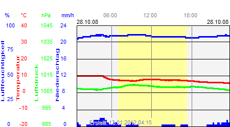 Grafik der Wettermesswerte vom 28. Oktober 2008