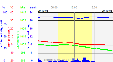 Grafik der Wettermesswerte vom 29. Oktober 2008