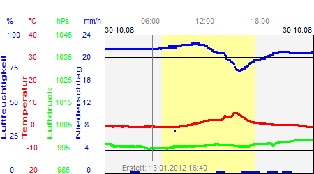 Grafik der Wettermesswerte vom 30. Oktober 2008