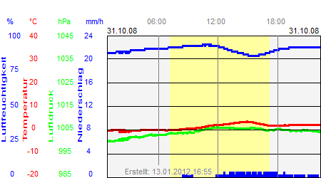 Grafik der Wettermesswerte vom 31. Oktober 2008