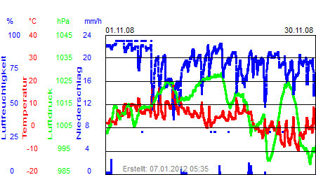 Grafik der Wettermesswerte vom November 2008