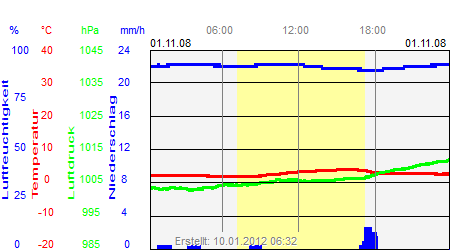 Grafik der Wettermesswerte vom 01. November 2008