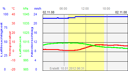 Grafik der Wettermesswerte vom 02. November 2008