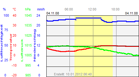 Grafik der Wettermesswerte vom 04. November 2008