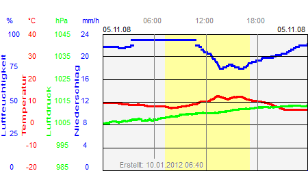 Grafik der Wettermesswerte vom 05. November 2008