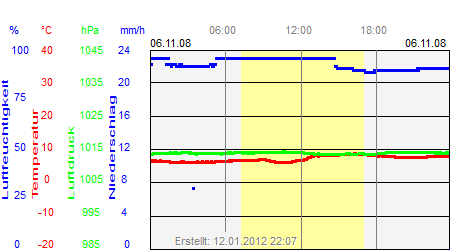 Grafik der Wettermesswerte vom 06. November 2008